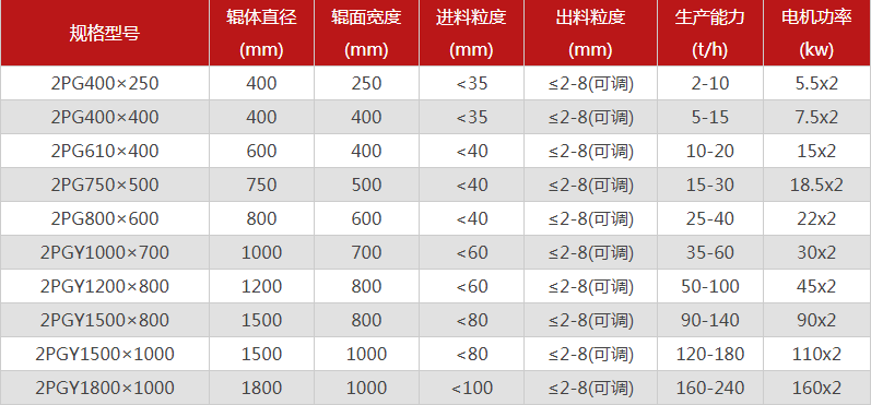  哪個廠家對輥制砂機(jī)型號選擇多，優(yōu)勢有哪些？