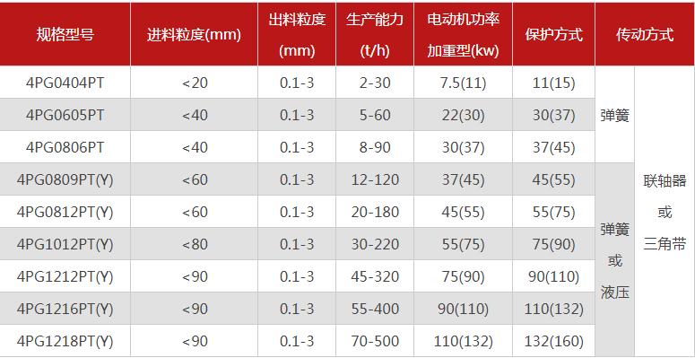 哪個廠家四輥破碎機型號多，優(yōu)勢有哪些？