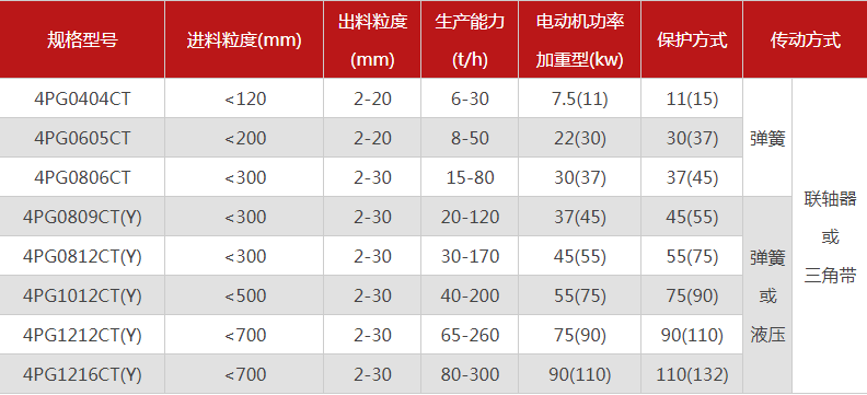 品質(zhì)性能好的四齒輥破碎機(jī)選哪個(gè)廠家，有哪些型號(hào)？